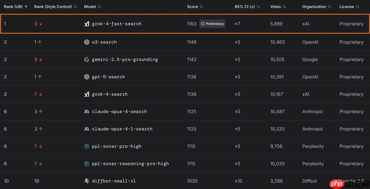 Grok 4 Fast实现性价比飞跃，推理成本锐减98%