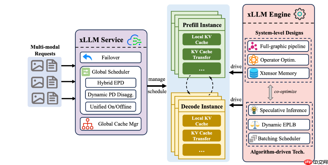 京东开源基于国产芯片自研的 xLLM 大模型推理引擎