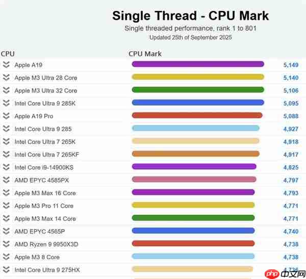 苹果A19单核性能登顶全球第一!超越一众PC CPU:功耗仅4W