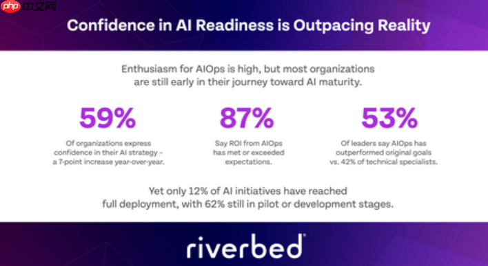 尽管投资创纪录，AI项目全面部署率仅为12%