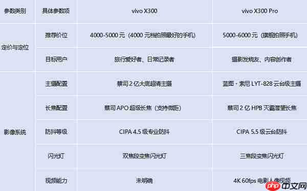 从旅行人像到舞台追焦:vivo X300系列如何成为全场景旗舰拍照利器