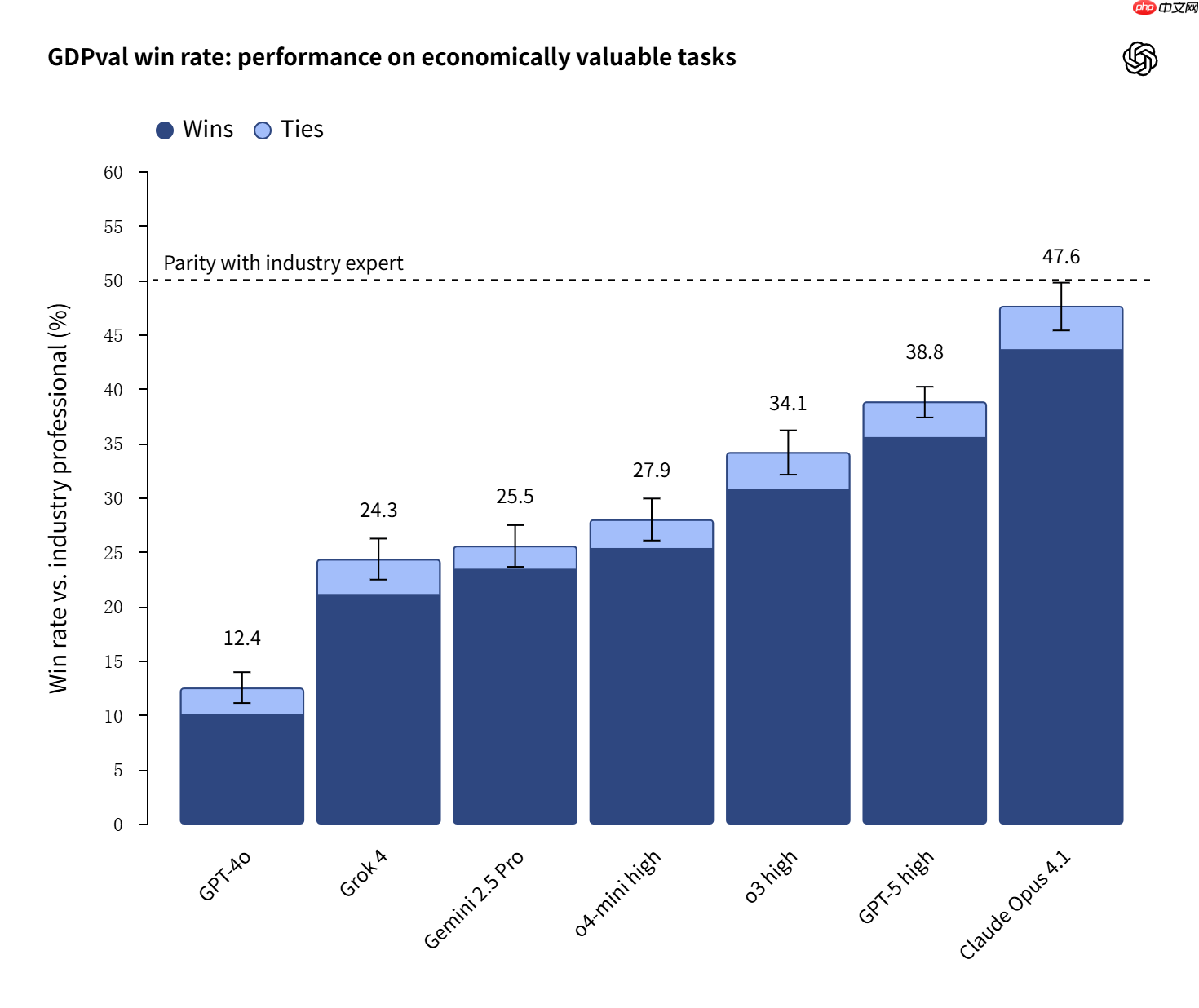 OpenAI最新测试揭示，GPT-5与Claude表现堪比人类专家