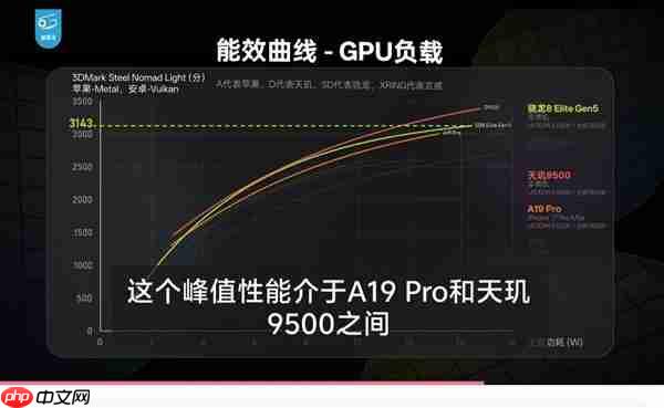 手机“显卡”大考成绩出炉 天玑9500 GPU性能、能效双冠王