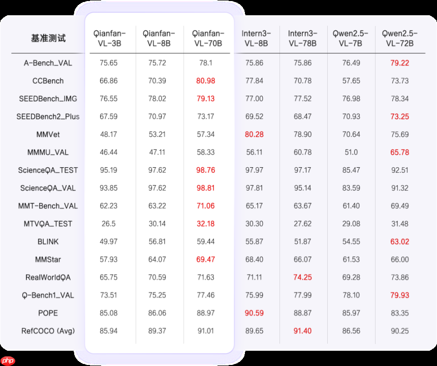 百度智能云 Qianfan-VL 系列模型重磅开源！全尺寸领域增强效果优异，全自研芯片计算！