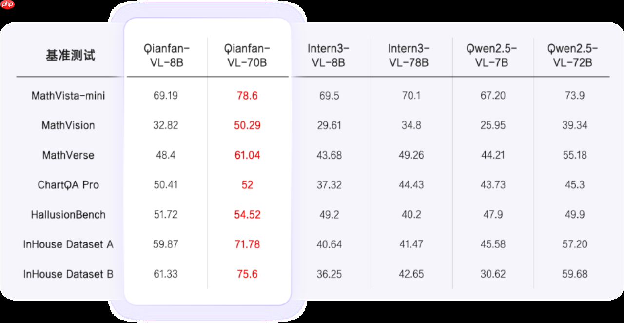 百度智能云 Qianfan-VL 系列模型重磅开源！全尺寸领域增强效果优异，全自研芯片计算！
