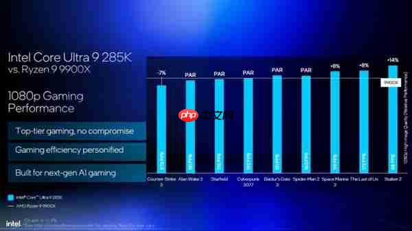 Intel劝你选酷睿Ultra 200S:游戏性价比超锐龙9000!