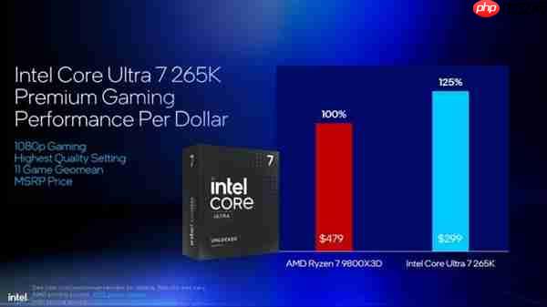 Intel劝你选酷睿Ultra 200S:游戏性价比超锐龙9000!