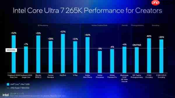 Intel劝你选酷睿Ultra 200S:游戏性价比超锐龙9000!