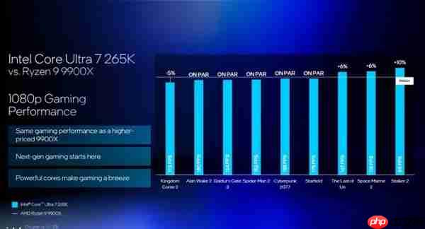 Intel劝你选酷睿Ultra 200S:游戏性价比超锐龙9000!