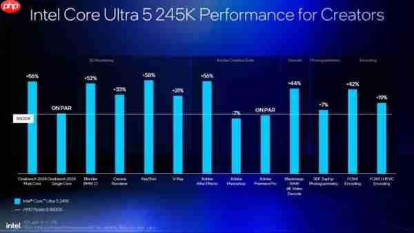 Intel劝你选酷睿Ultra 200S:游戏性价比超锐龙9000!