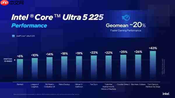 Intel劝你选酷睿Ultra 200S:游戏性价比超锐龙9000!