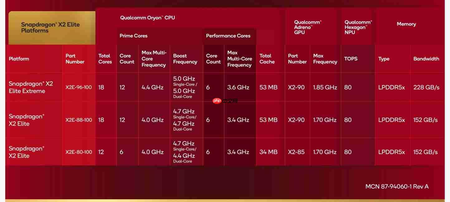 骁龙X2 Elite正式发布:共3个版本 最高配达18核