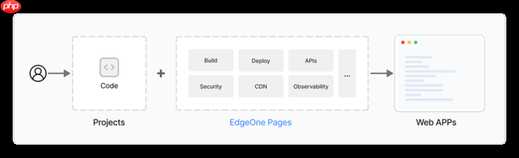 新一代边缘全栈开发平台EdgeOne Pages升级，加速AI开发部署进程