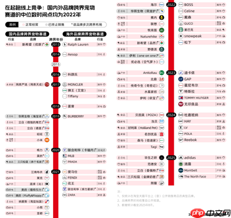 《2025天猫宠物经济跨界观察》:11个行业72个品牌跨界入局,宠物千亿市场格局未定