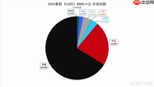6-8月8000元以上手机市场份额揭晓:华为占比超2成