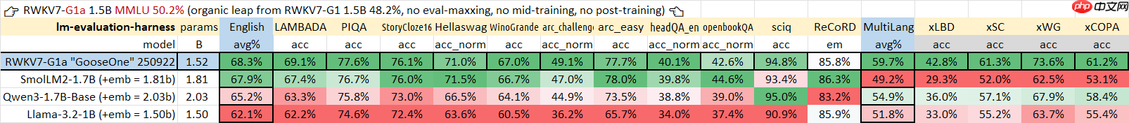 RWKV7-G1a 1.5B 开源发布,新推理风格和长度控制,效果显著增强