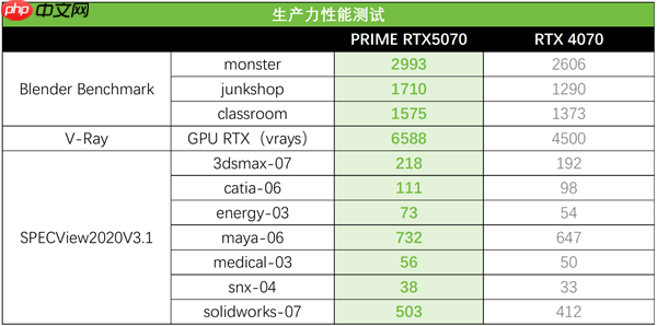 生成式AI加速创意诞生!华硕RTX 5070显卡加速工作进程