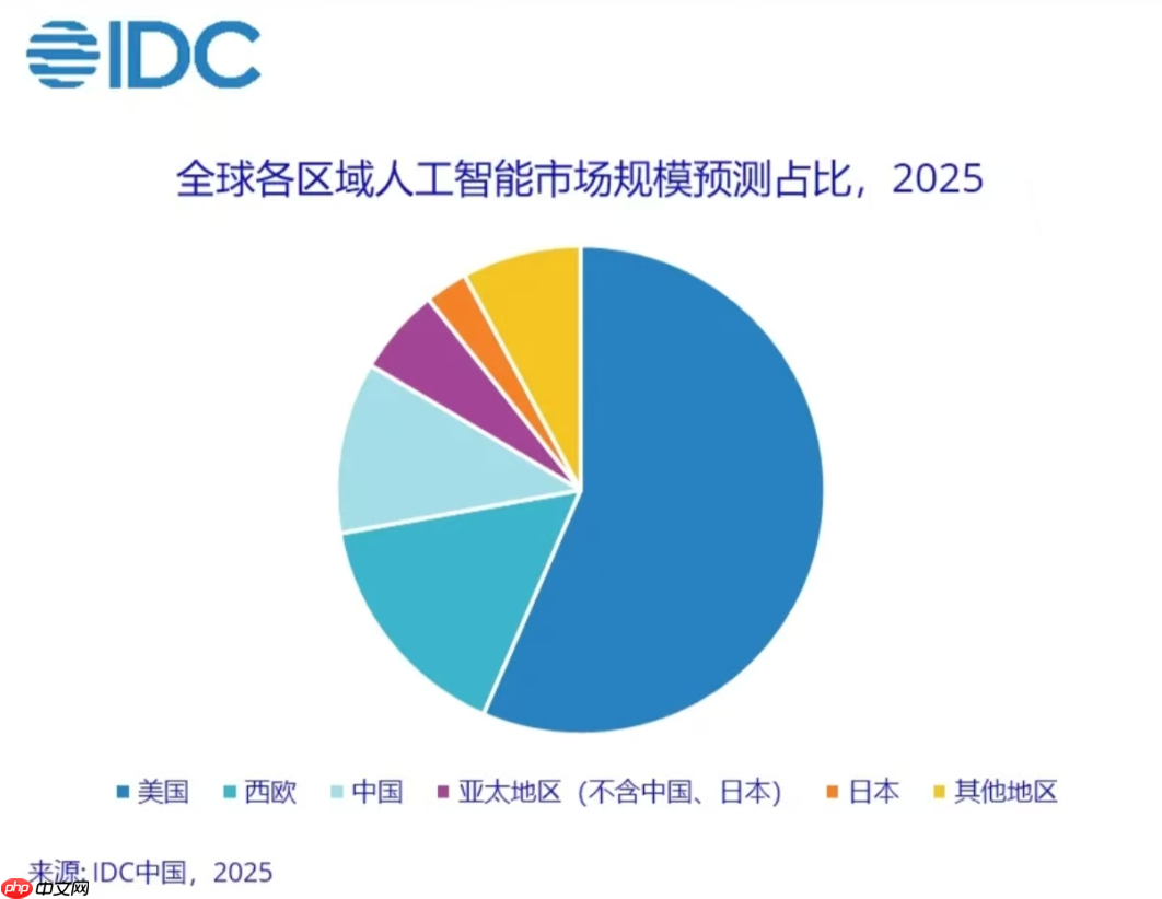 全球 AI 总投资规模有望在 2029 年增长至 12619 亿美元