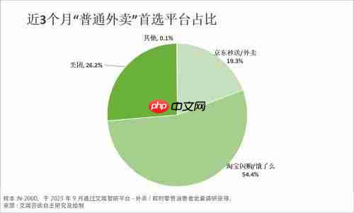 从补贴大战到价值比拼:外卖 “三分天下” 格局成型 京东靠品质外卖持续破局