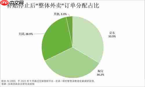 从补贴大战到价值比拼:外卖 “三分天下” 格局成型 京东靠品质外卖持续破局
