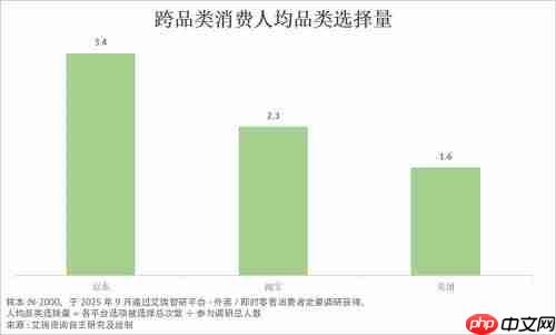 从补贴大战到价值比拼:外卖 “三分天下” 格局成型 京东靠品质外卖持续破局