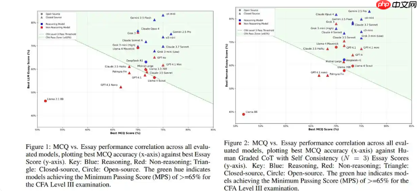 最新研究：AI 已经能在几分钟内通过 CFA 最难级别考试