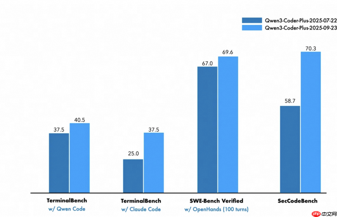 Qwen3-Coder Plus 更新发布,支持项目级代码理解