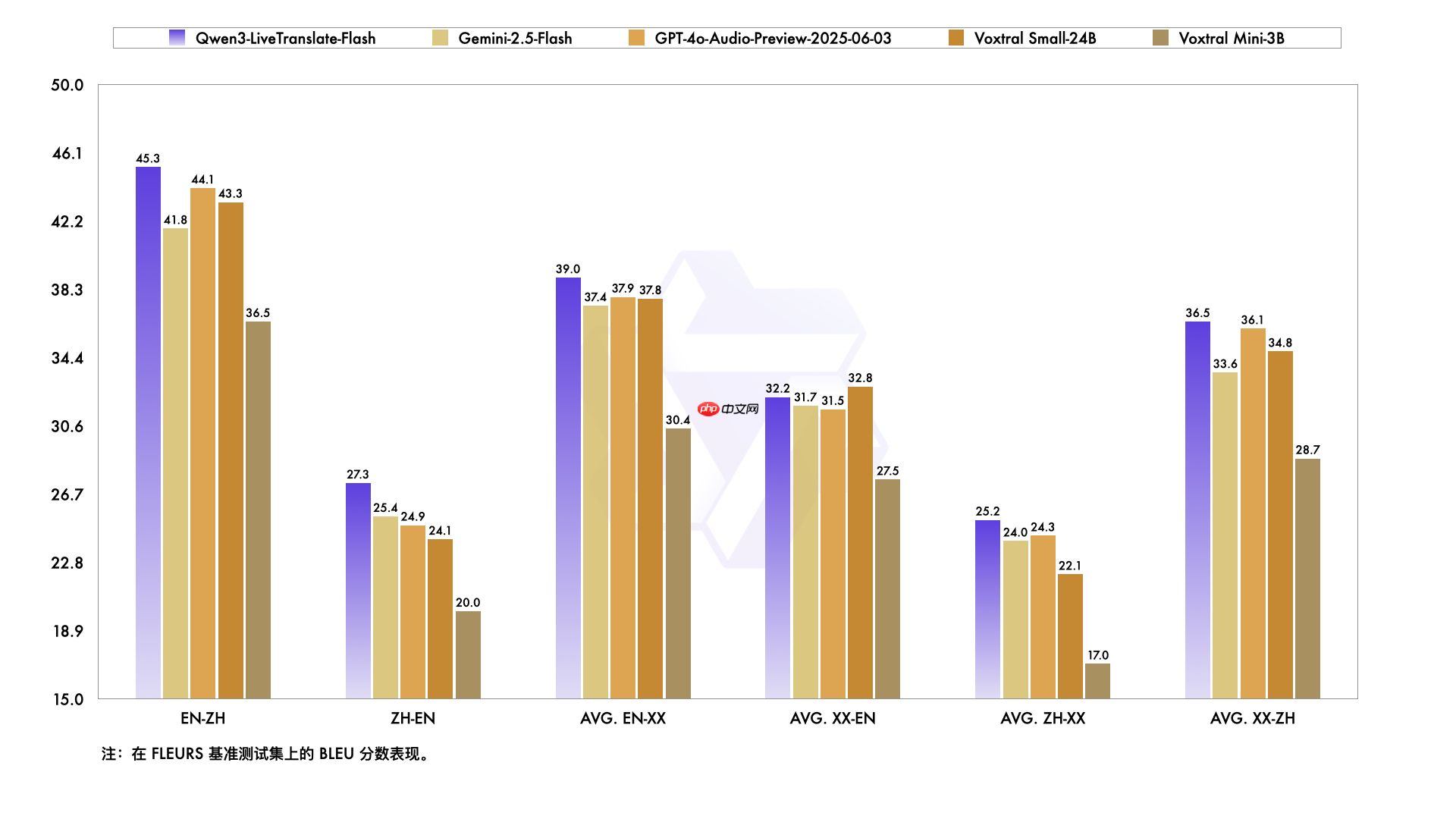 Qwen3-LiveTranslate 发布:视、听、说全模态同传大模型