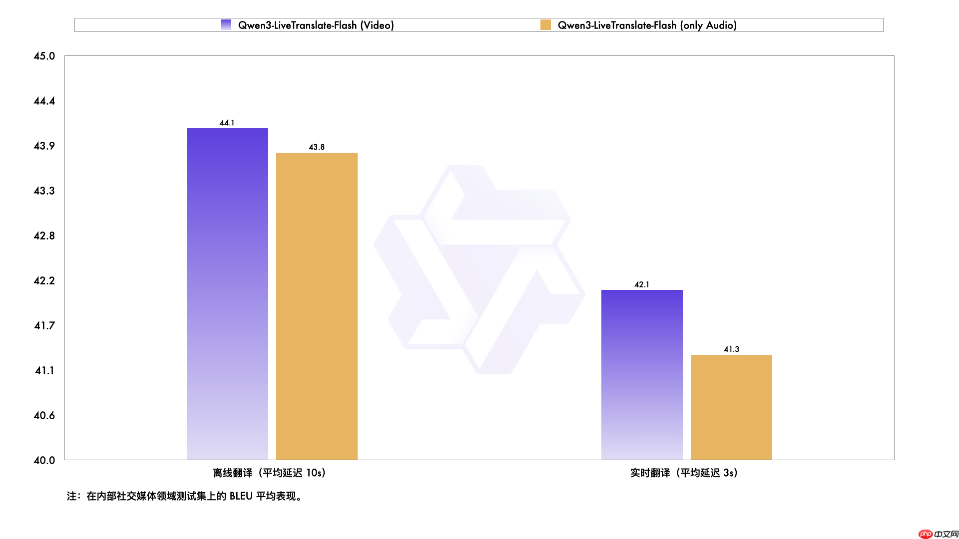 Qwen3-LiveTranslate 发布:视、听、说全模态同传大模型
