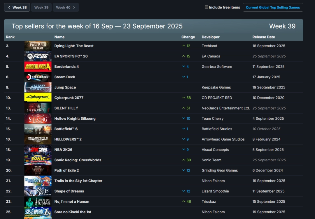 Steam最新销量榜，消逝的光芒，困兽逆袭登顶，击败无主之地4