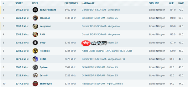 全新世界纪录！DDR5内存超频首次突破13020MT/s