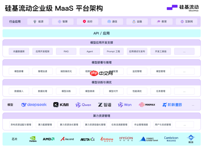 企业级 MaaS 来袭!硅基流动如何助力大模型产业化?