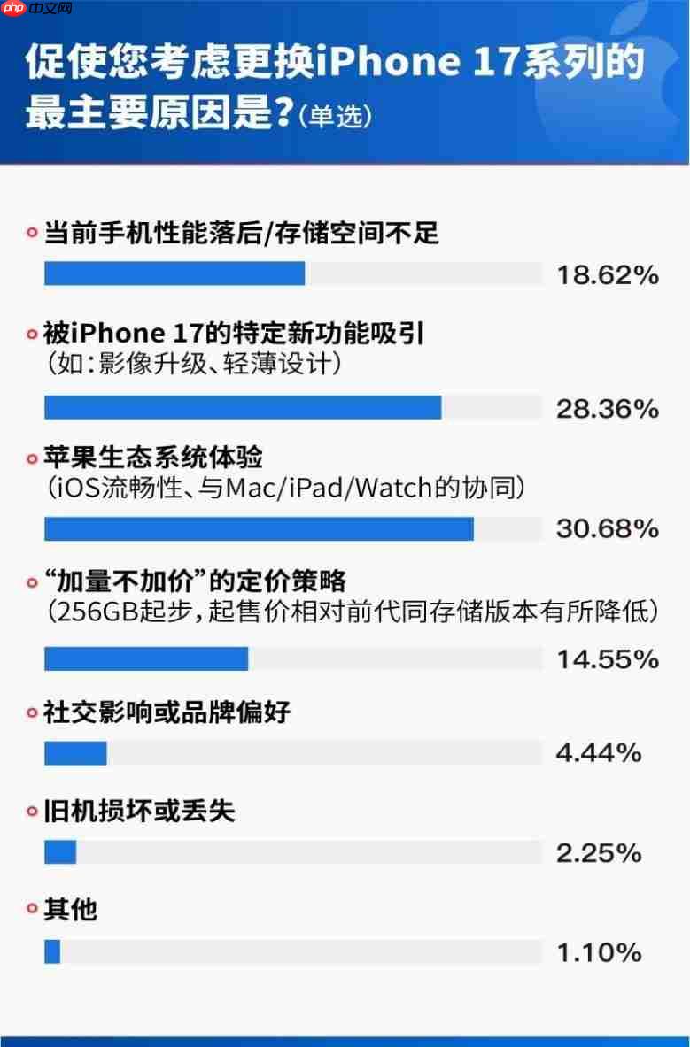 iPhone17首销调研：62.32%用户首选Pro机型，512GB为最受欢迎存储版本