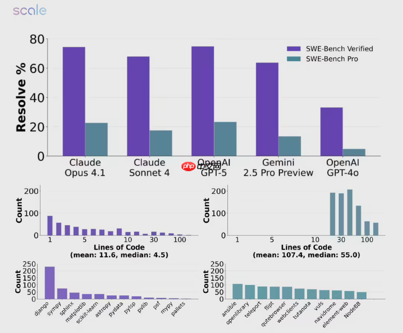 AI三巨头惨遭滑铁卢:最新编程测试正确率全线跌破25%,GPT-5也难逃厄运