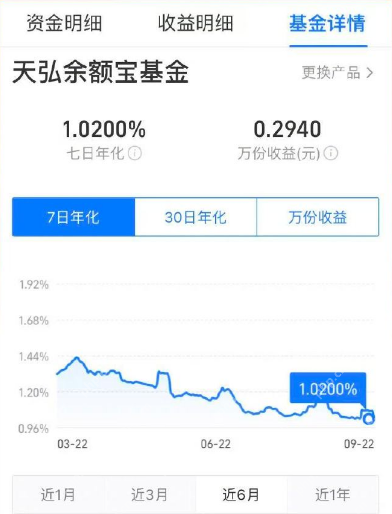 余额宝托管费率下调:调低 0.01%,9月23日生效 - php中文网