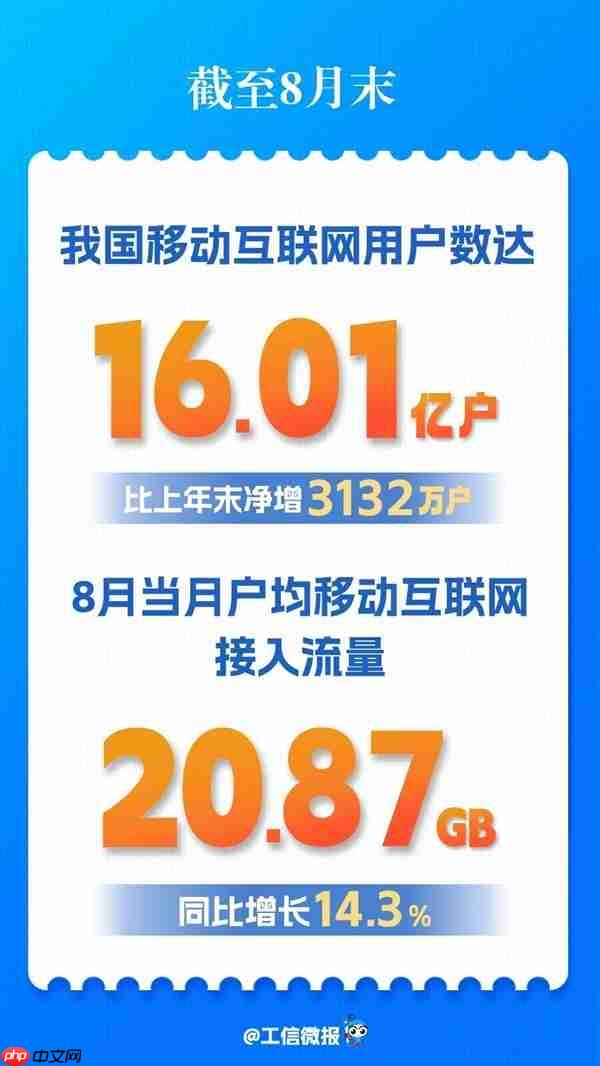 我国移动互联网用户数突破16亿!