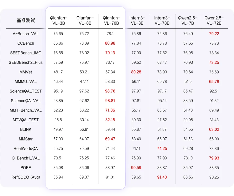 百度智能云开源视觉理解模型 Qianfan-VL