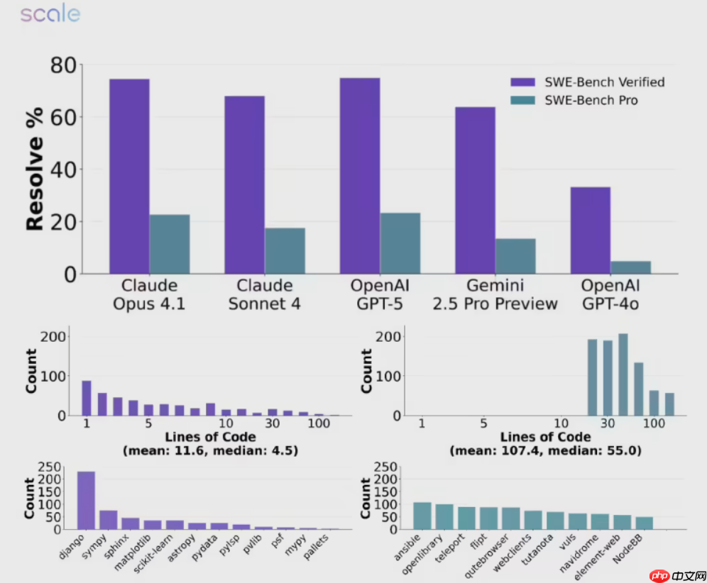 AI 三巨头惨遭滑铁卢：最新编程测试正确率全线跌破 25%