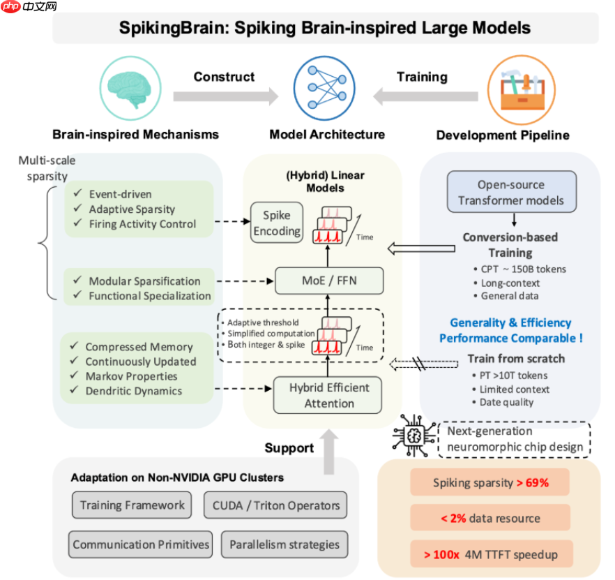 中科院推出类脑大模型 SpikingBrain：以 2% 数据实现百倍速度突破