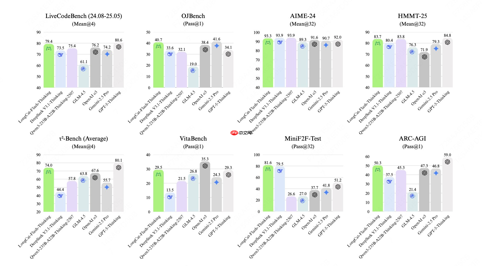 美团开源大规模推理模型LongCat-Flash-Thinking，助力AI决策与智能应用快速推理