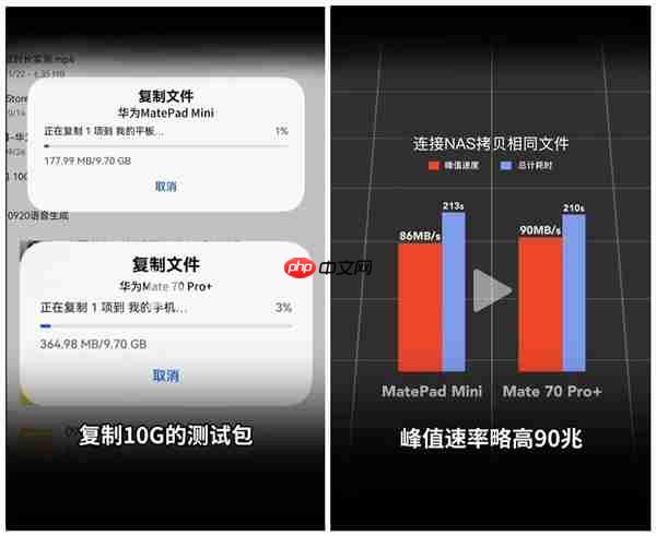 华为MatePad Mini/Mate 70 Pro+网速对比:平板在电信网络下优势明显