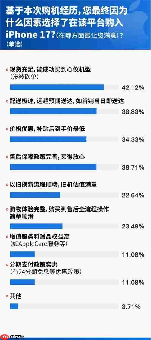 规模现货优势显现 首销调研数据显示京东成iPhone 17用户购机最大渠道