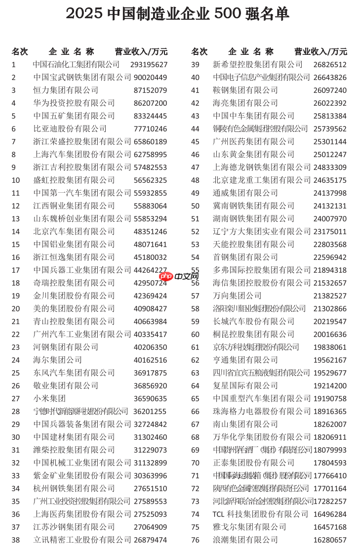 2025 中国制造业企业 500 强公布：中石化第一，华为、比亚迪前十