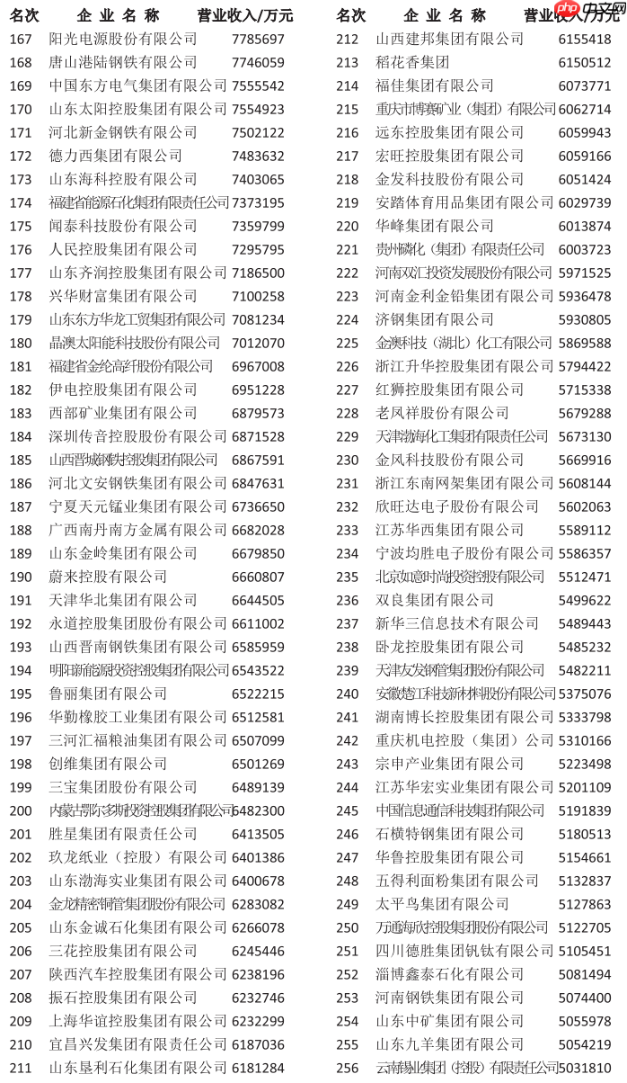 2025 中国制造业企业 500 强公布：中石化第一，华为、比亚迪前十