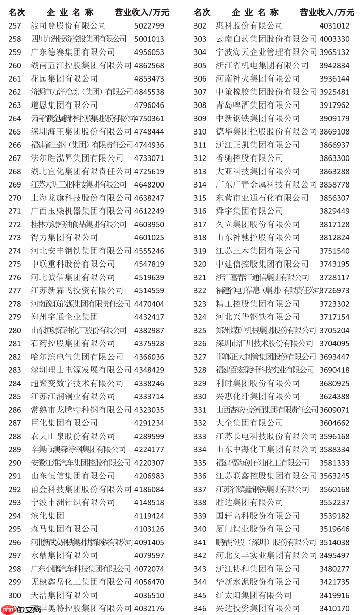 2025 中国制造业企业 500 强公布：中石化第一，华为、比亚迪前十