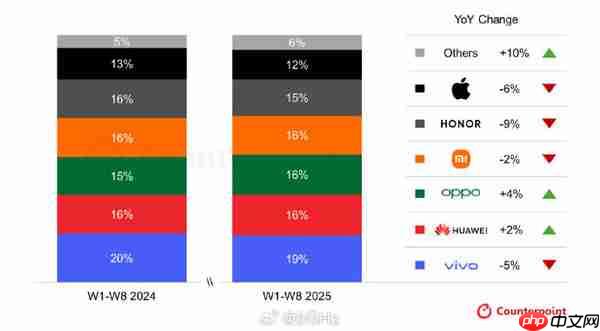 三季度前8周手机市场份额出炉:vivo领跑 苹果第六