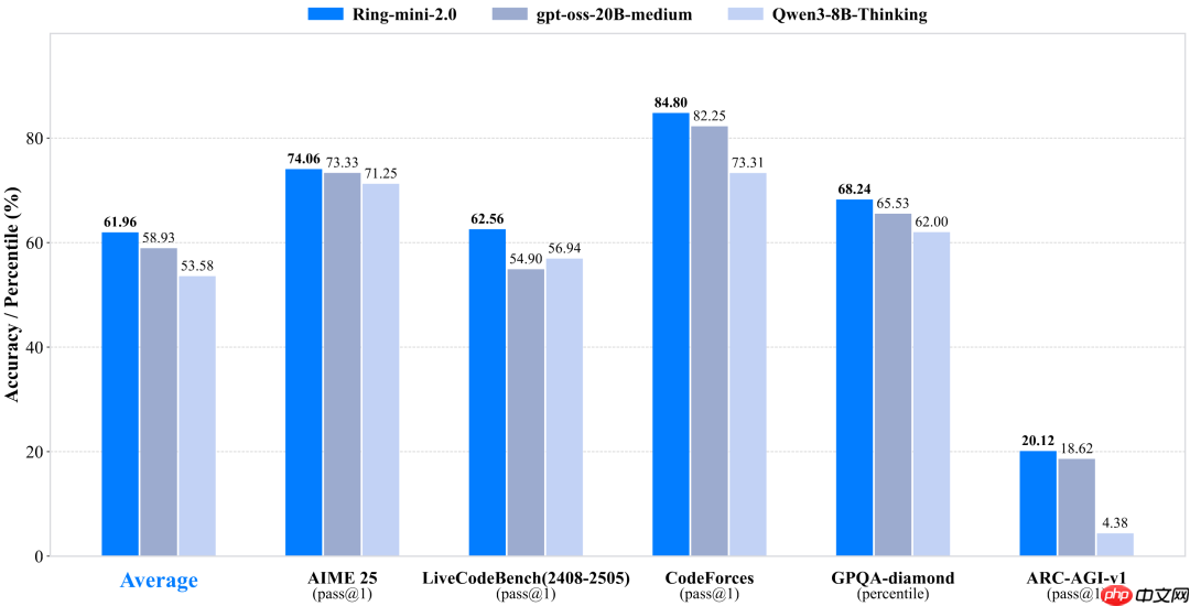 蚂蚁百灵大模型团队开源高性能推理MoE模型Ring-mini-2.0发布