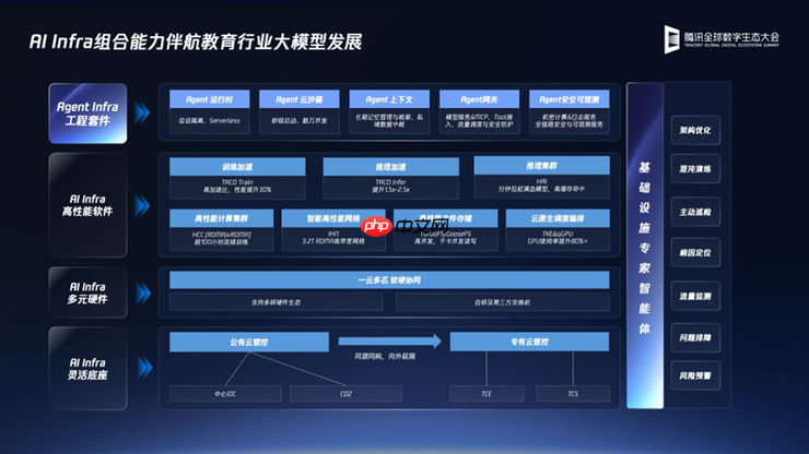 2025腾讯全球数字生态大会:腾讯教育智能体平台正式发布,AI+人才培养体系升级