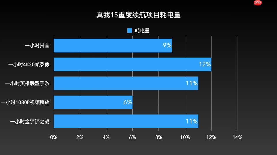 真我 15 深度体验:续航超预期,但这一点让人意难平