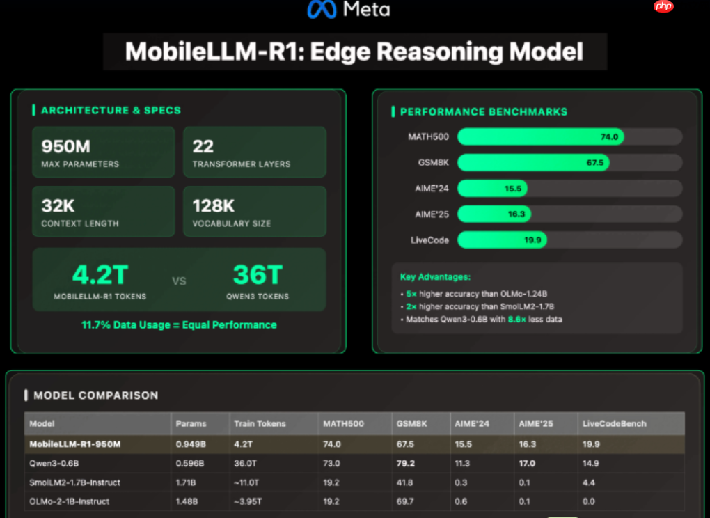 Meta AI推出轻量级边缘推理模型MobileLLM-R1